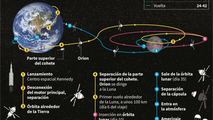 Viaje a la Luna. Gráfico AFP