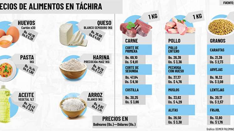 Precio de alimentos en la frontera.