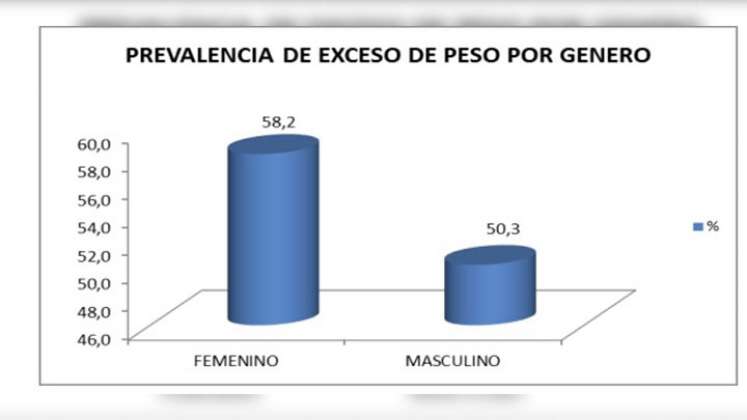 ¿A quién ataca más la obesidad en Norte de Santander?/Foto: IDS