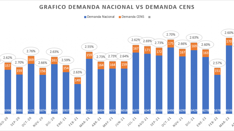 Demanda nacional