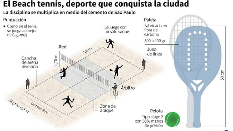 Las reglas del tenis de playa son las mismas del tenis de campo, lo que cambia es la cancha.