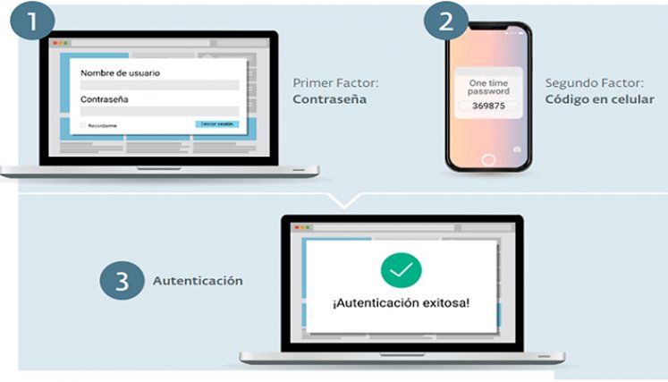 Autenticación de contraseñas.