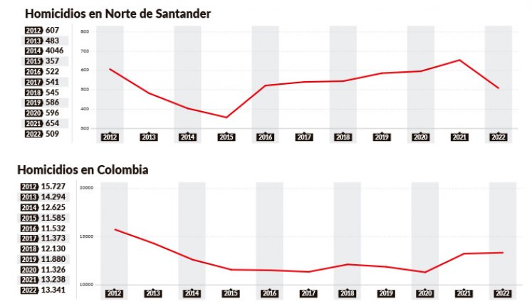 Norte de Santander, séptimo en homicidios durante 2022 en Colombia