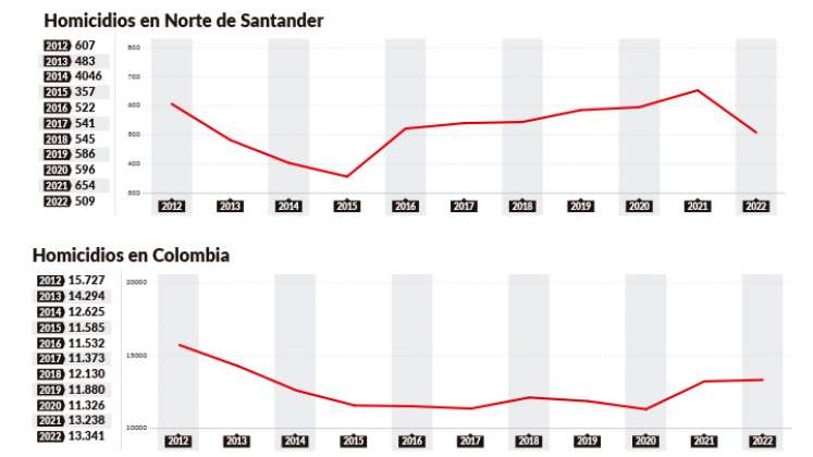 Norte de Santander, séptimo en homicidios durante 2022 en Colombia