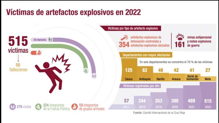 Cifras reveladas por el CICR