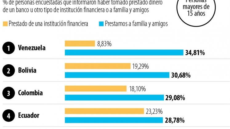 Préstamos