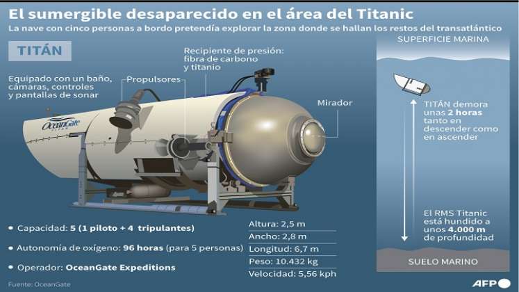 Infografía-búsqueda-Titán. / Foto: AFP