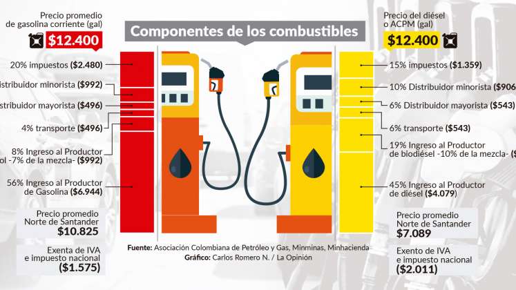 Precio de la gasolina y el diésel