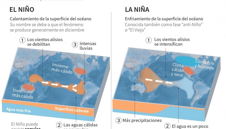 Fenómeno de El Niño. / Foto: AFP