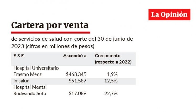 Cartera por venta de servicios de salud 2022 en E.S.E de Cúcuta