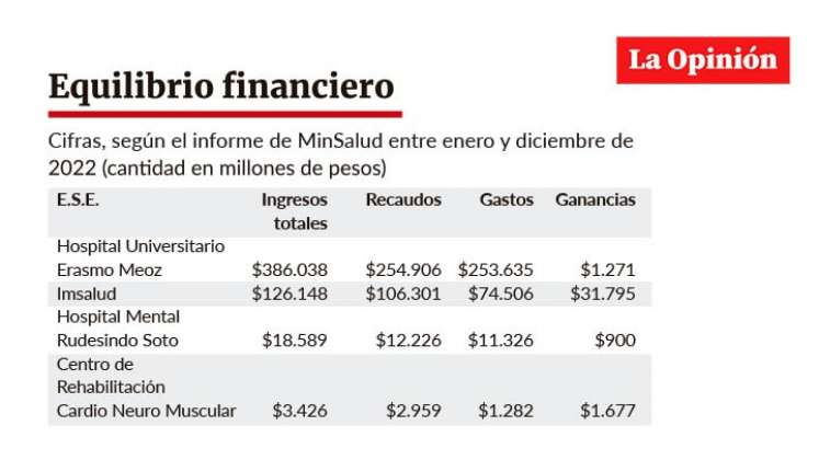 Estabilidad financiera de las E.S.E. de Cúcuta 2022