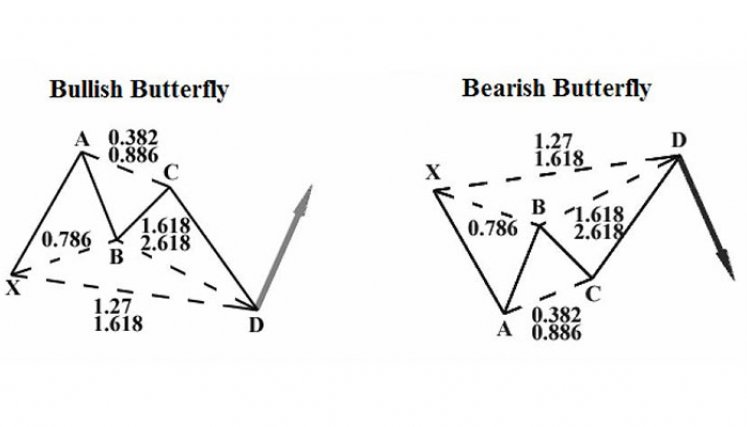 Estrategias de trading de Fibonacci 