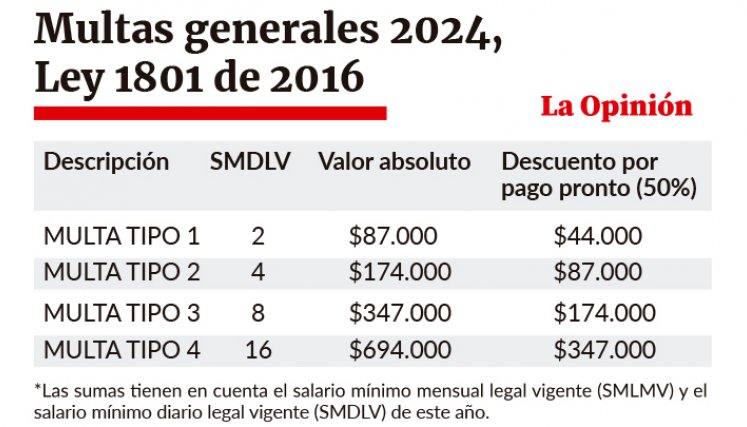 Multas generales 2024