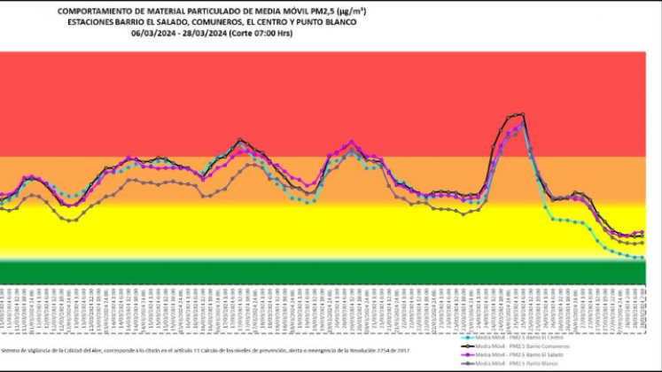 Contaminación del aire en cúcuta