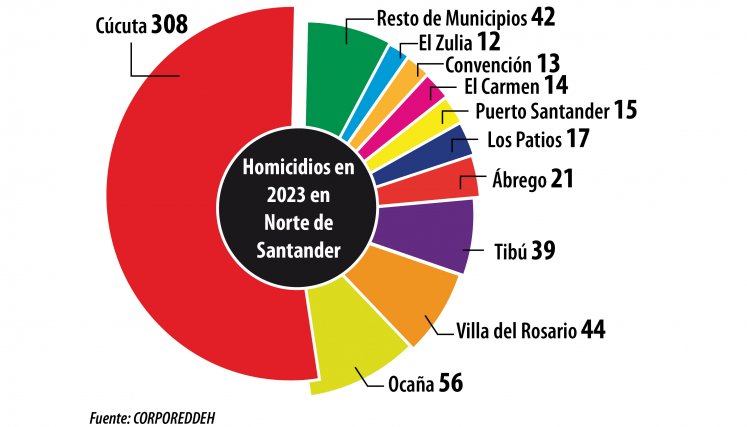 HOMICIDIOS EN NORTE DE SANTANDER