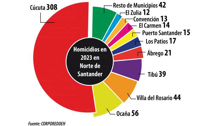 HOMICIDIOS EN NORTE DE SANTANDER