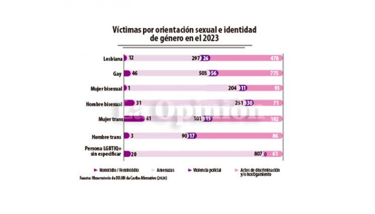 Victimas- Colombia-LGBTIQ+