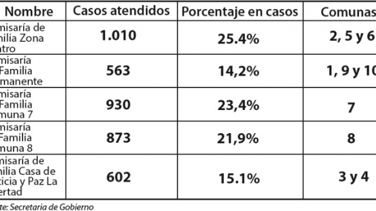 Este es el reciente registro de casos atendidos por las comisarias de familia de Cúcuta. 