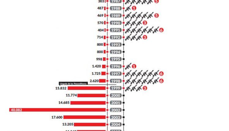 Gráfico tomas guerrilleras