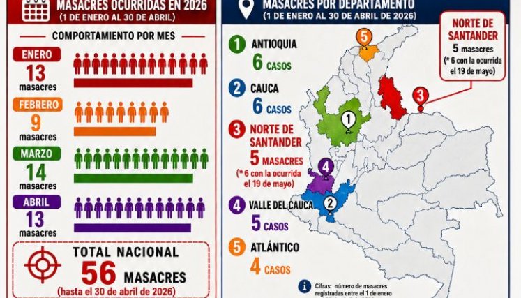 La estadística hasta abril - mayo asciende a 56 masacres en Colombia, seis de las cuales han ocurrido en Norte de Santander/Foto La Opinión