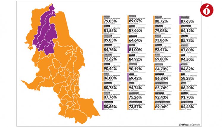 De acuerdo con los resultados del preconteo, en el departamento 602.652 ciudadanos depositaron su voto de confianza por De la Espriella