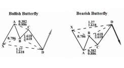 Estrategias de trading de Fibonacci 