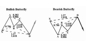 Estrategias de trading de Fibonacci 